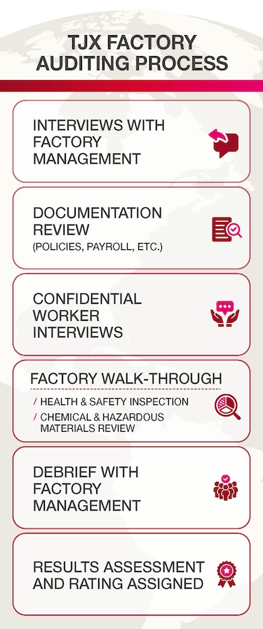 TJX Factory Auditing Process. Interviews with factory management, Documentation review (policies, payroll, etc.), Confidential Worker Interviews, Factory Walk-Through (health and safety inspection; chemical and hazardous materials review), Debrief with factory management, Results assessment and rating assignment