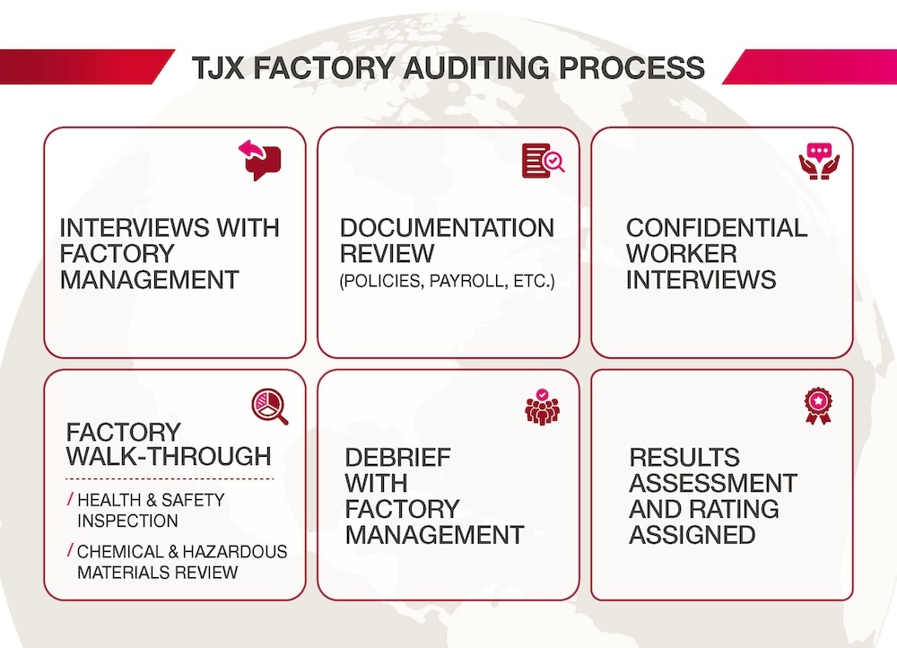 TJX Factory Auditing Process. Interviews with factory management, Documentation review (policies, payroll, etc.), Confidential Worker Interviews, Factory Walk-Through (health and safety inspection; chemical and hazardous materials review), Debrief with factory management, Results assessment and rating assignment