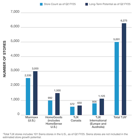 global growth number of stores