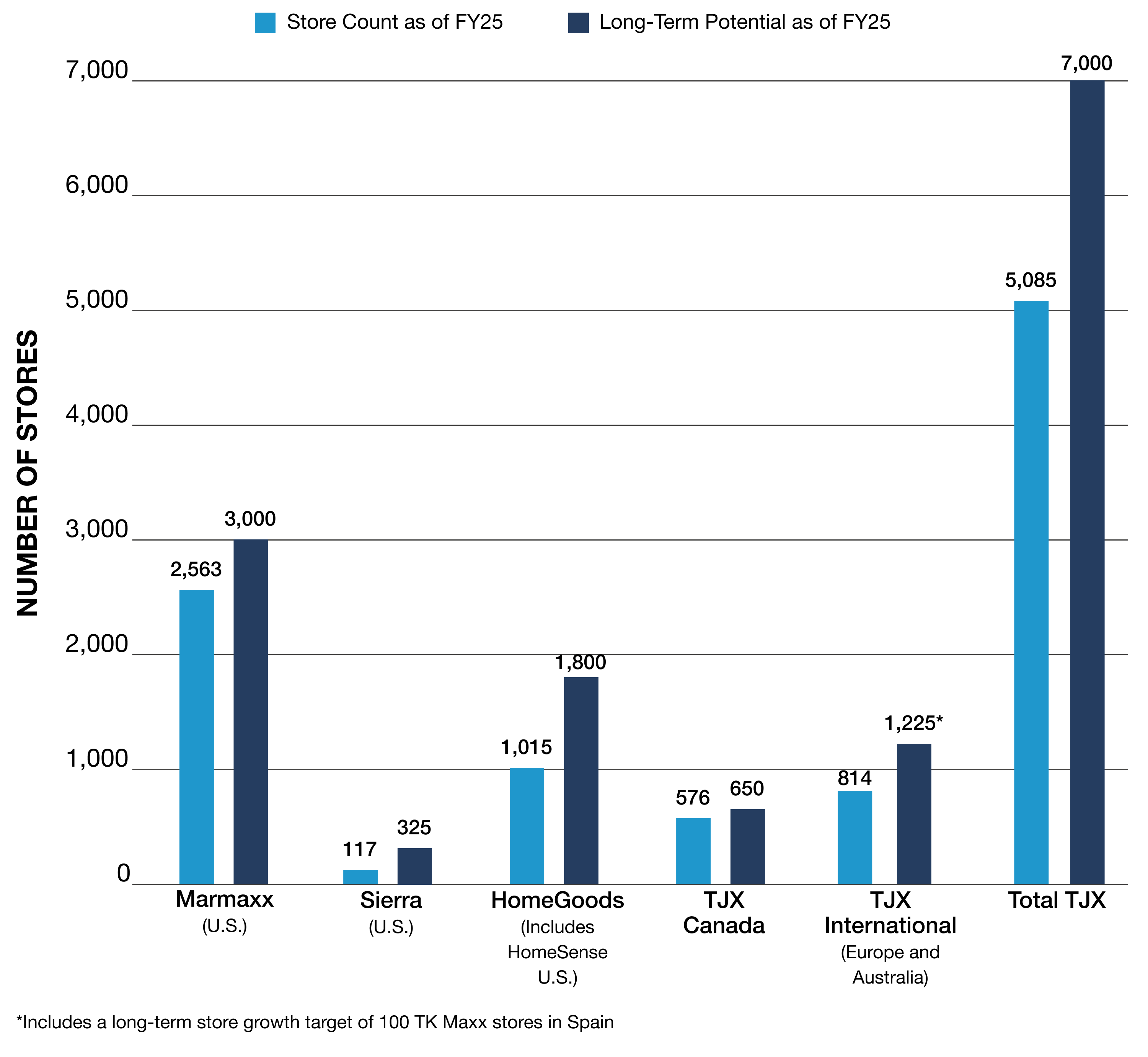 global growth number of stores