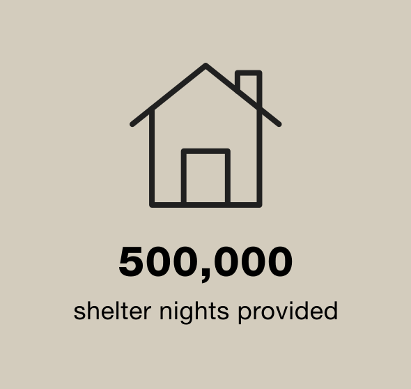 500,000 shelters nights provided