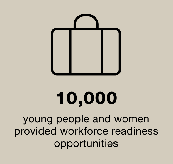 10,000 young people and women provided workforce readiness opportunities