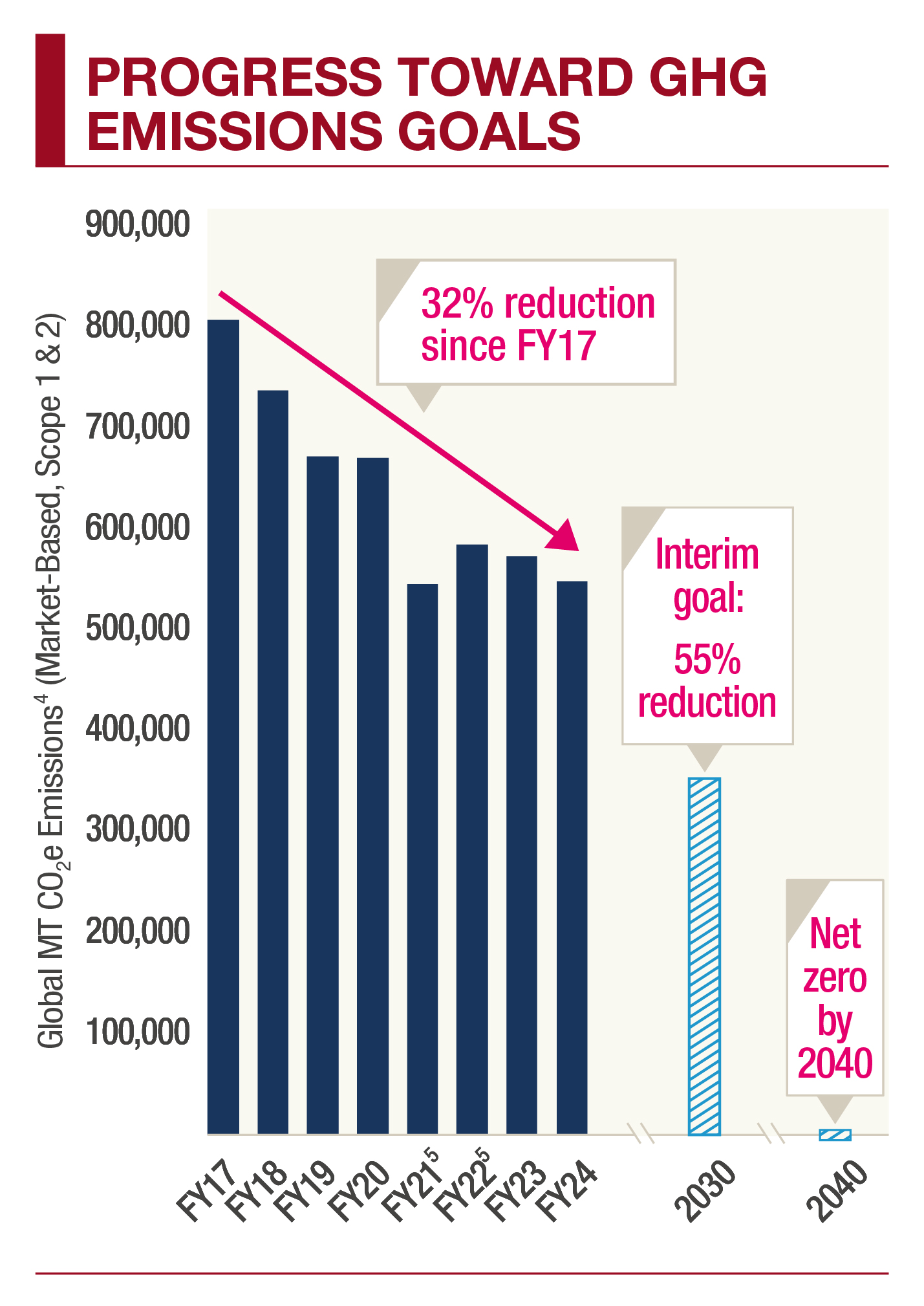 Progress Toward GHG Emissions goals