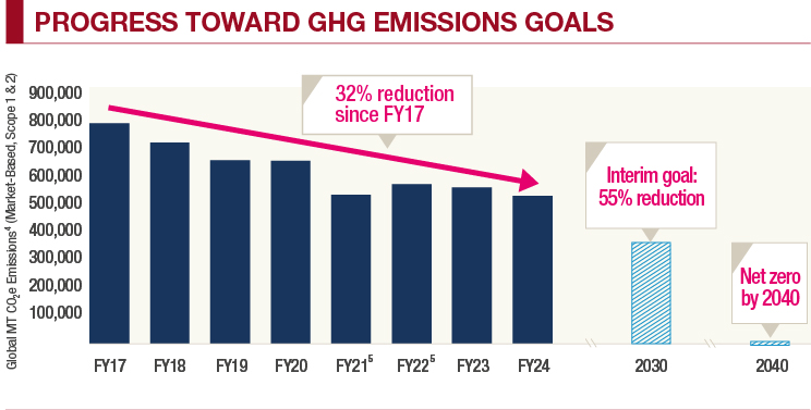 Progress Toward GHG Emissions goals