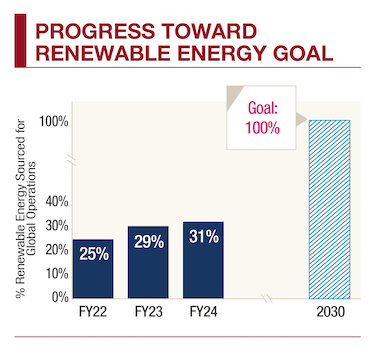 Progress toward renewable energy goal