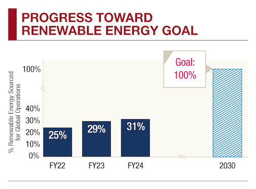 Progress toward renewable energy goal