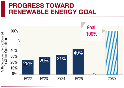 Progress toward renewable energy goal