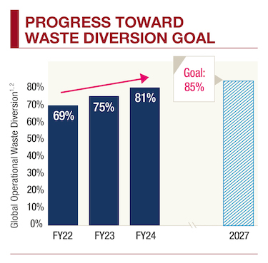 progress toward waist diversion goal of 85% in 2027 from 71% FY22, 78% FY23, 81% FY24