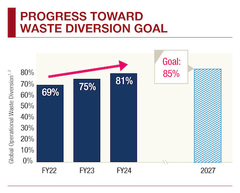 progress toward waist diversion goal of 85% in 2027