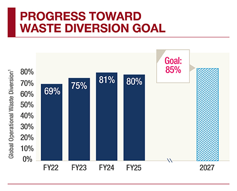 chart showing progress toward waist diversion goal of 85% in 2027 from 69% FY22, 75% FY23, 81% FY24, 80% FY25